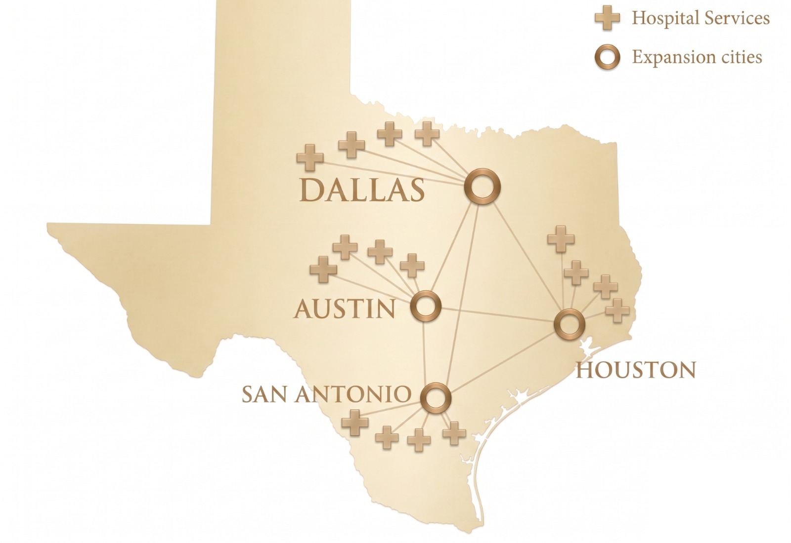 Texas platform map showing hub-and-spoke hospital expansion across Dallas, Austin, San Antonio, and Houston